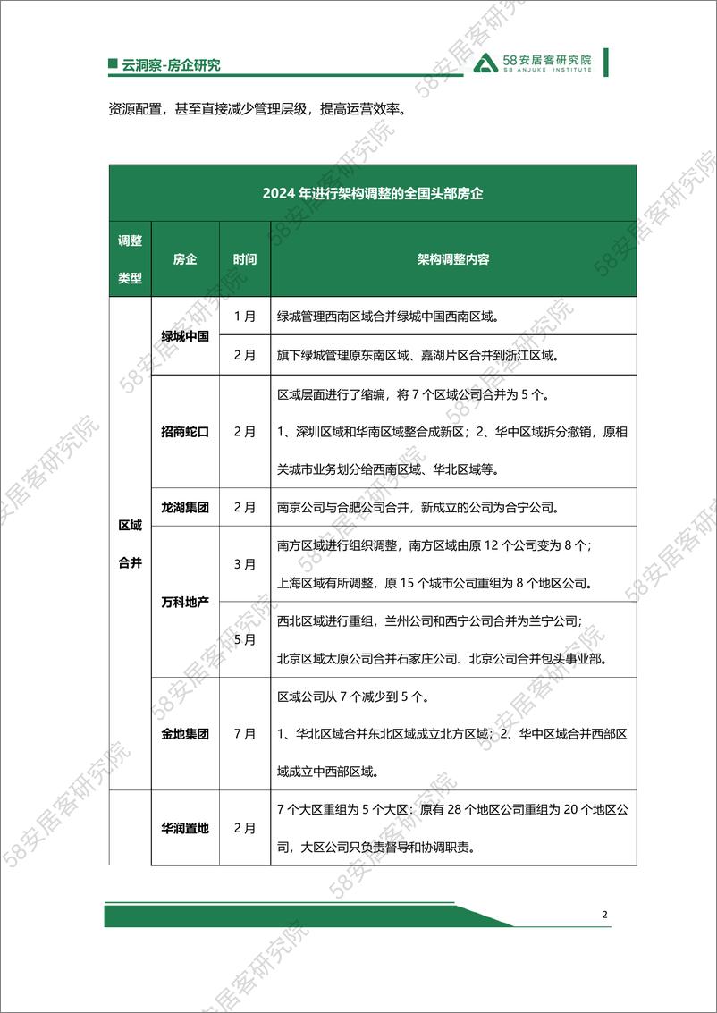 《变革！房企架构深化调整区域合并与扁平化已成趋势20240920-7份》 - 第2页预览图