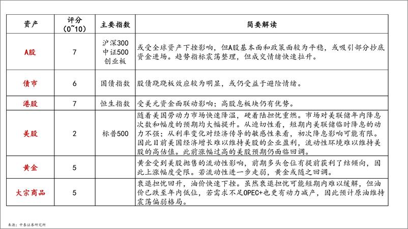 《时钟资产配置策略(2024年08月)：美国衰退情绪升温，A股ETF资金持续流入-240806-中泰证券-26页》 - 第6页预览图