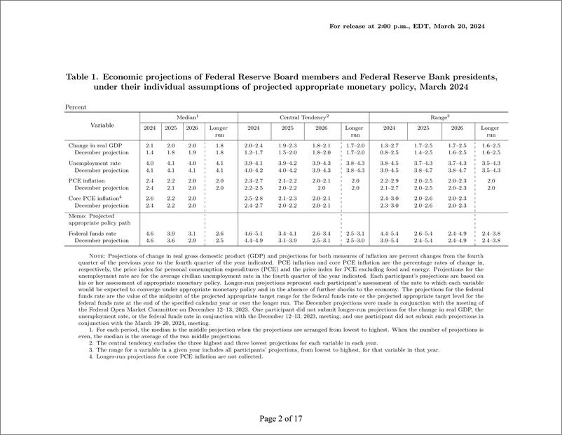 《美联储经济预测（2024年3月）-英-18页》 - 第2页预览图