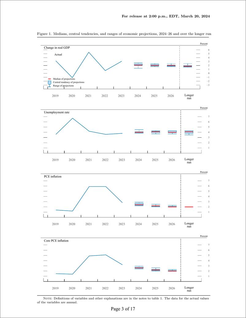 《美联储经济预测（2024年3月）-英-18页》 - 第3页预览图
