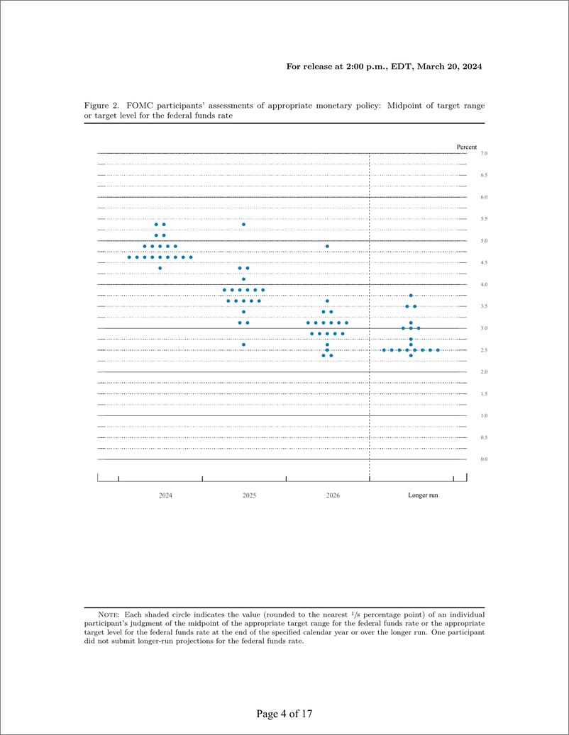 《美联储经济预测（2024年3月）-英-18页》 - 第4页预览图