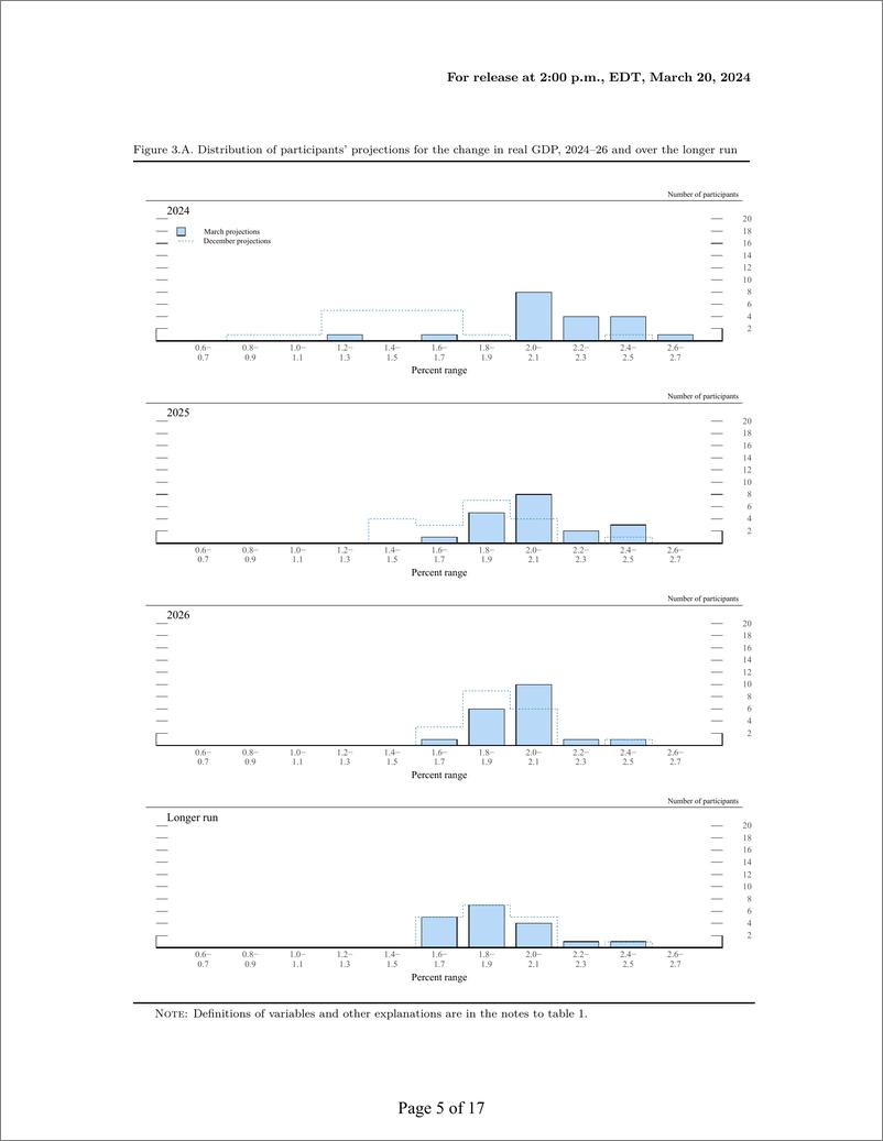 《美联储经济预测（2024年3月）-英-18页》 - 第5页预览图