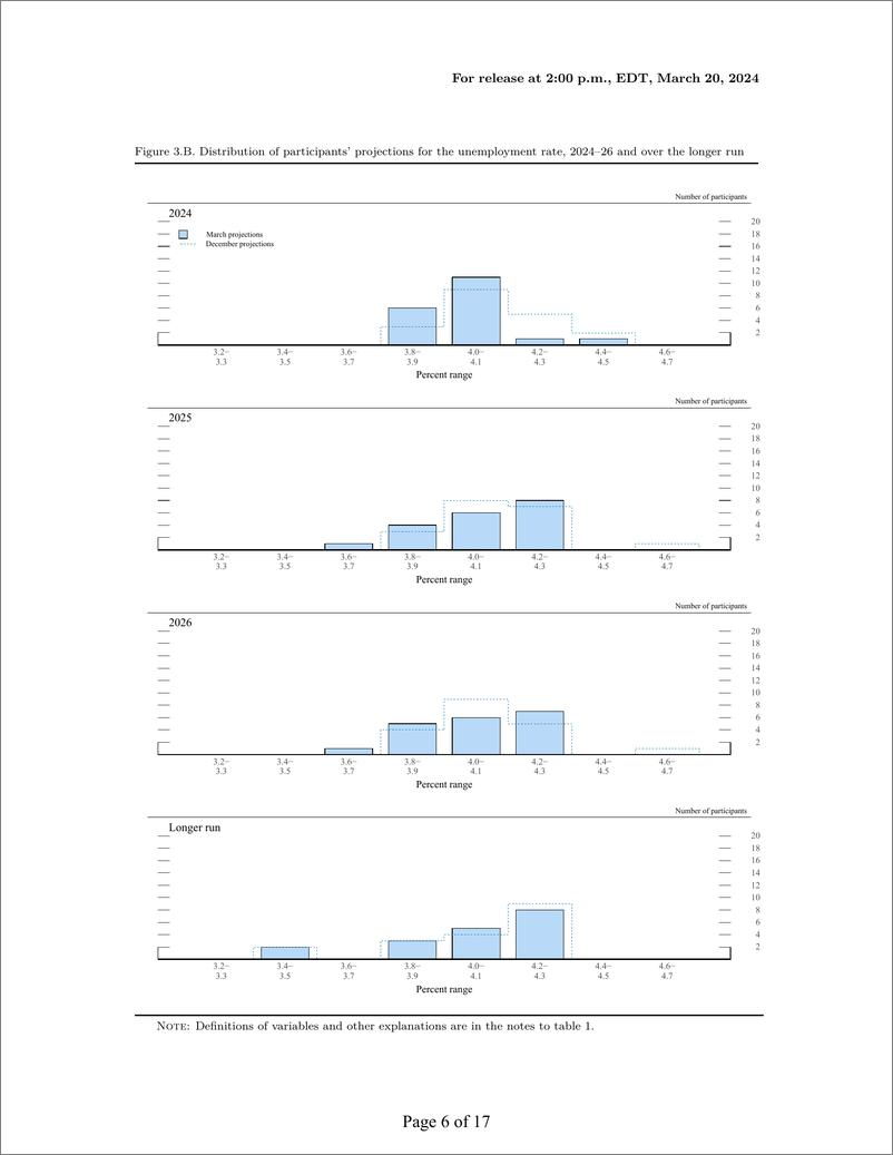 《美联储经济预测（2024年3月）-英-18页》 - 第6页预览图