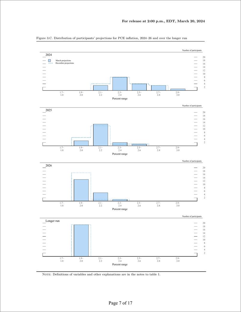 《美联储经济预测（2024年3月）-英-18页》 - 第7页预览图