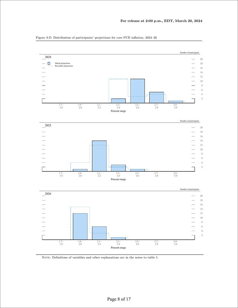 《美联储经济预测（2024年3月）-英-18页》 - 第8页预览图