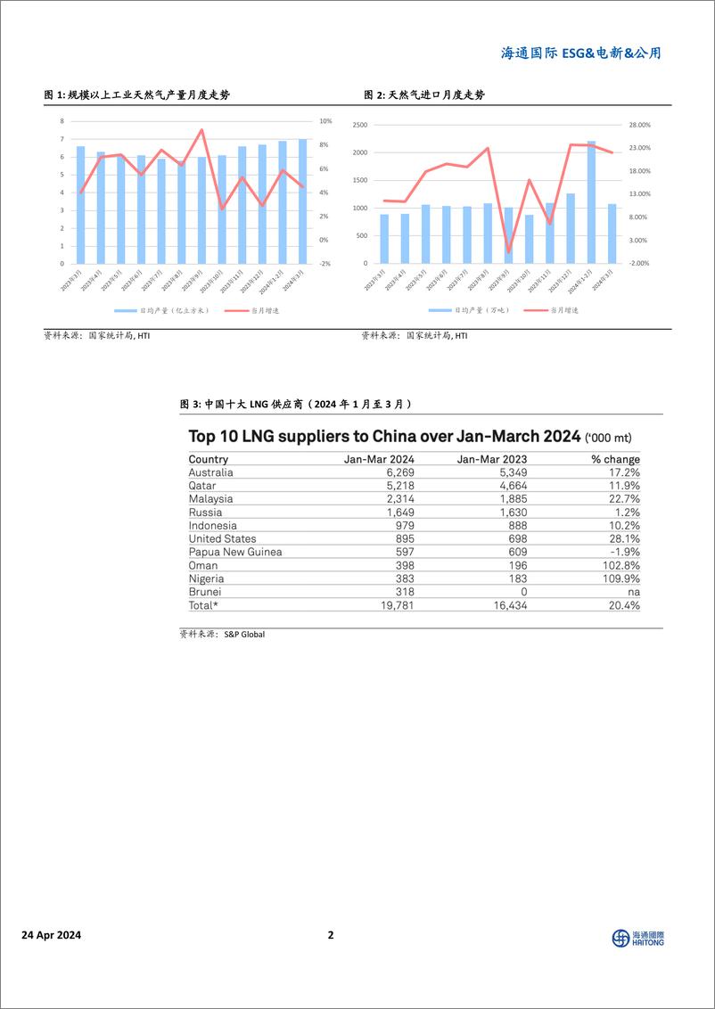 《ESG%26电新%26公用行业：全国各地燃气费陆续上调，城燃公司毛差有望逐步恢复-240424-海通国际-10页》 - 第2页预览图