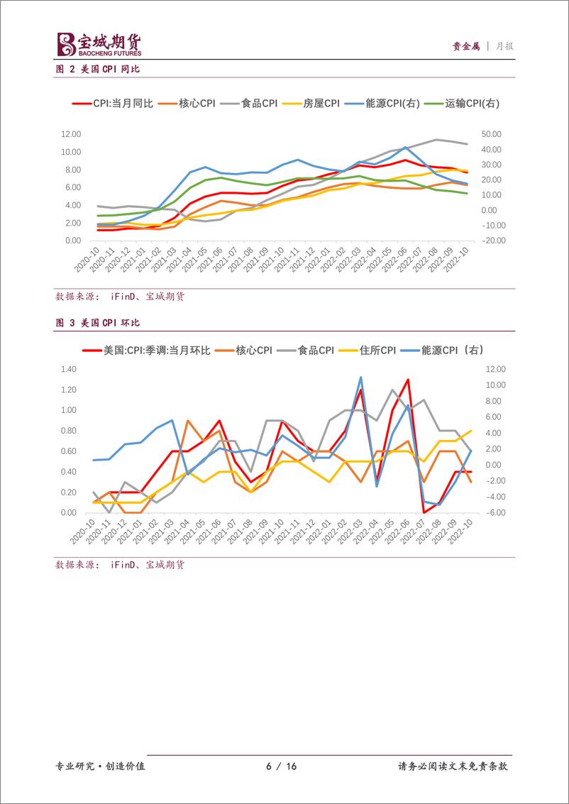 《贵金属月报：贵金属，年末有望反转-20221128-宝城期货-16页》 - 第7页预览图