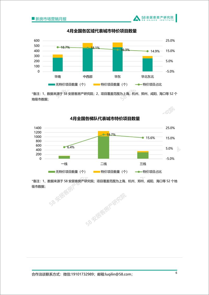 《58安居客房产研究院-4月新房市场营销月报-14页》 - 第7页预览图