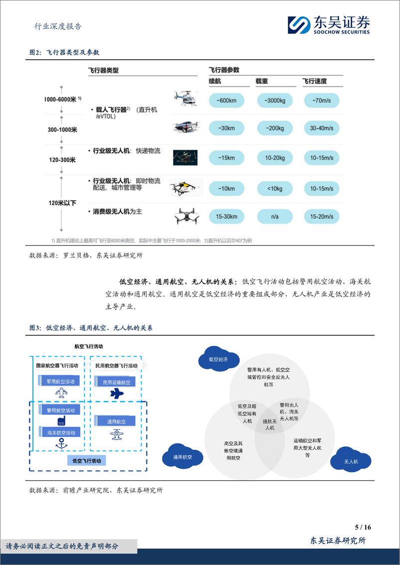 《东吴证券：计算机行业深度报告-低空经济-全新赛道-落地元年》 - 第5页预览图