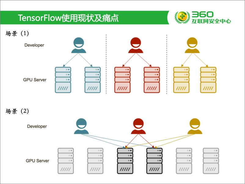 《TensorFlow on Yarn：深度学习遇上大数据》 - 第4页预览图