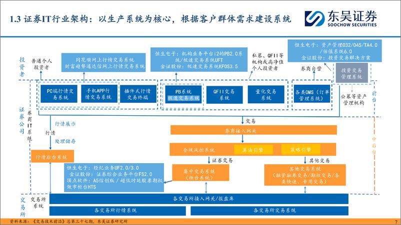 《金融科技行业2025年投资策略：短期看证券科技业绩，中期关注金融IT-241229-东吴证券-34页》 - 第7页预览图