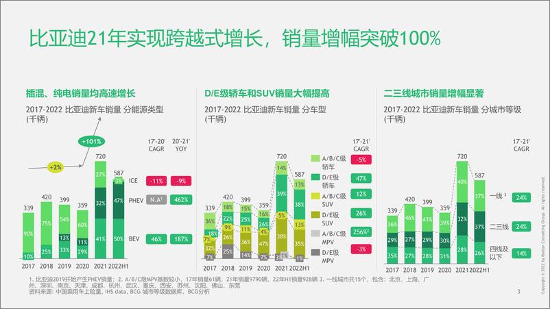 《BCG-厚积薄发，比亚迪强势崛起：比亚迪案例研究及启示-2022.9-39页》 - 第5页预览图