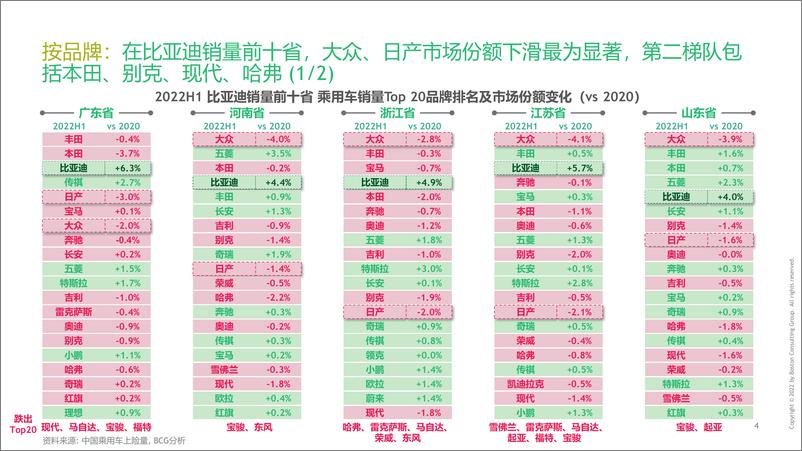 《BCG-厚积薄发，比亚迪强势崛起：比亚迪案例研究及启示-2022.9-39页》 - 第6页预览图