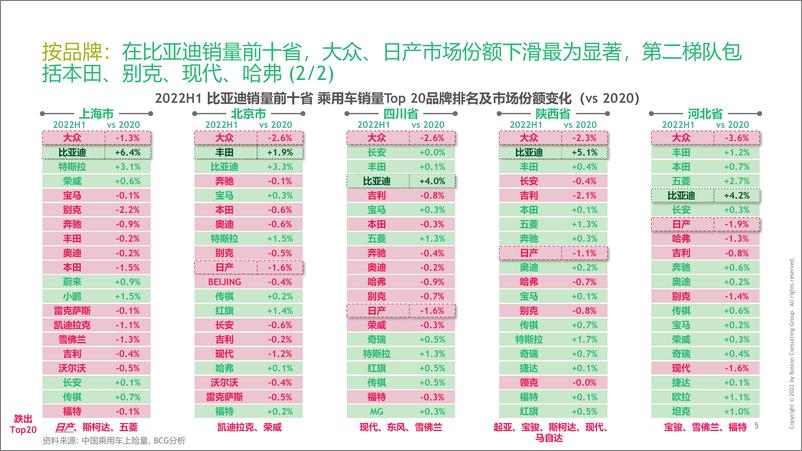 《BCG-厚积薄发，比亚迪强势崛起：比亚迪案例研究及启示-2022.9-39页》 - 第7页预览图