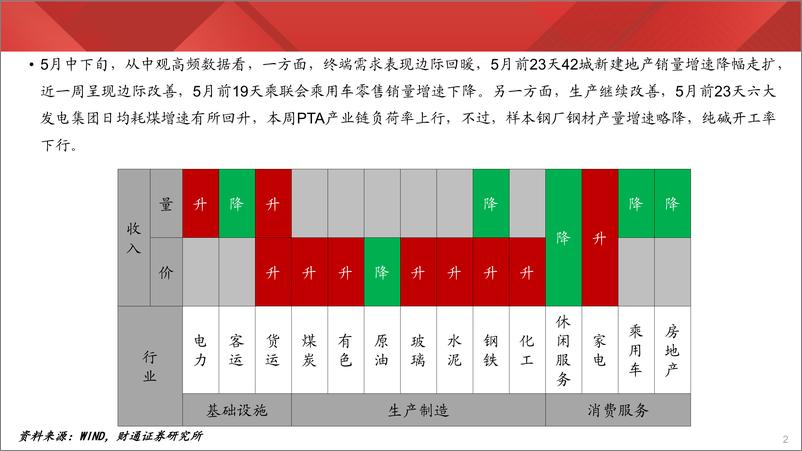 《实体经济图谱2024年第19期：地产销售同比仍负增-240525-财通证券-21页》 - 第2页预览图