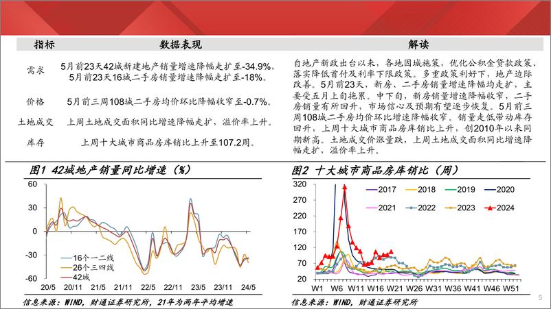 《实体经济图谱2024年第19期：地产销售同比仍负增-240525-财通证券-21页》 - 第5页预览图