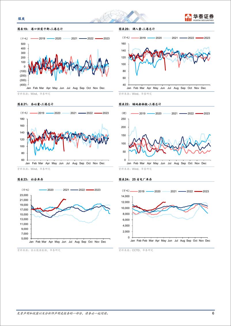 《煤炭行业专题研究：季节性需求修复难抵高库存压力-20230616-华泰证券-16页》 - 第7页预览图