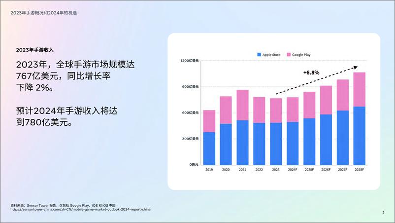 《Meta2024游戏综合趋势-27页》 - 第3页预览图