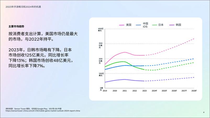 《Meta2024游戏综合趋势-27页》 - 第4页预览图