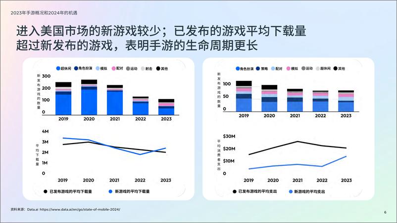 《Meta2024游戏综合趋势-27页》 - 第6页预览图