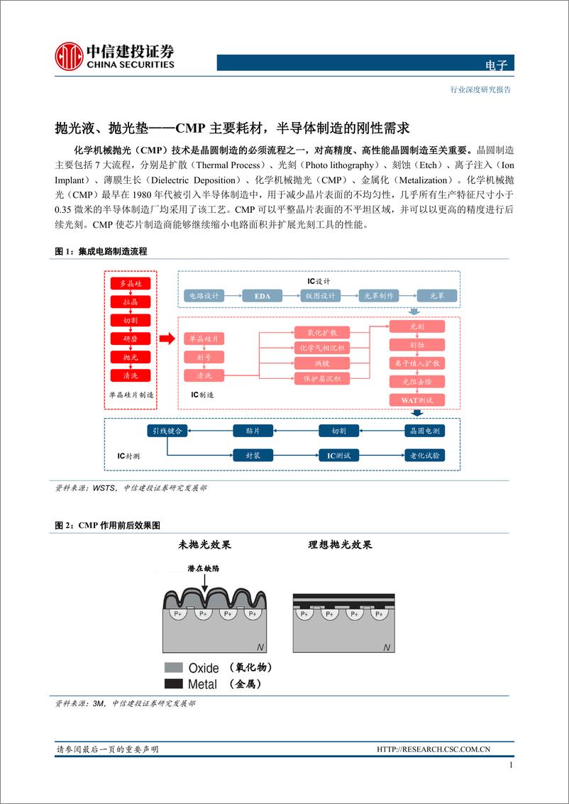 《电子行业半导体材料系列报告（3）：抛光液垫，CMP工艺关键耗材-20200424-中信建投-22页》 - 第6页预览图