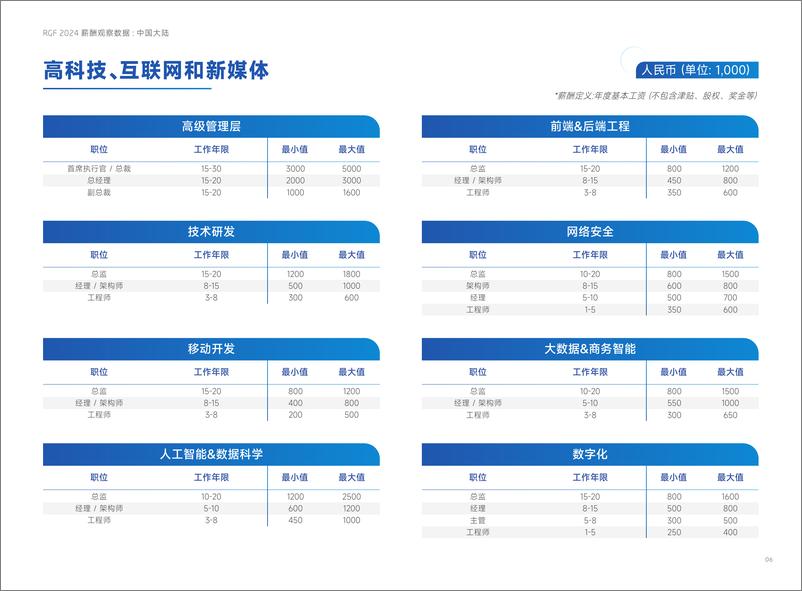 《RGF薪酬观察2024-中国大陆篇-42页》 - 第7页预览图