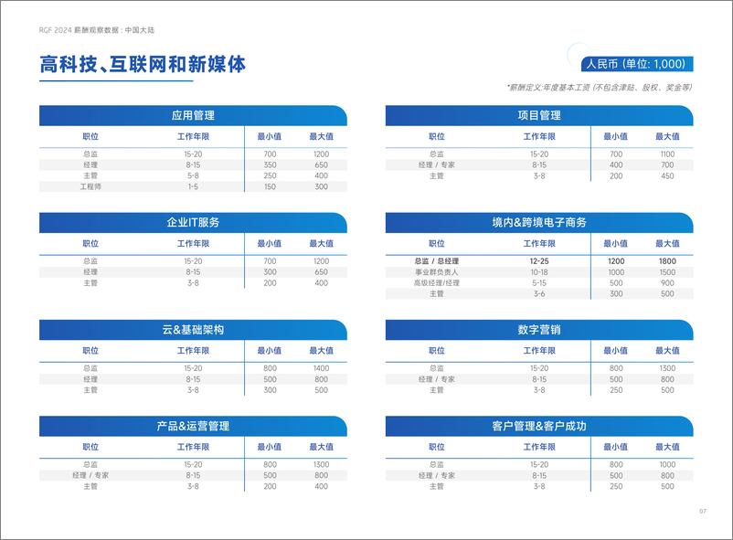 《RGF薪酬观察2024-中国大陆篇-42页》 - 第8页预览图