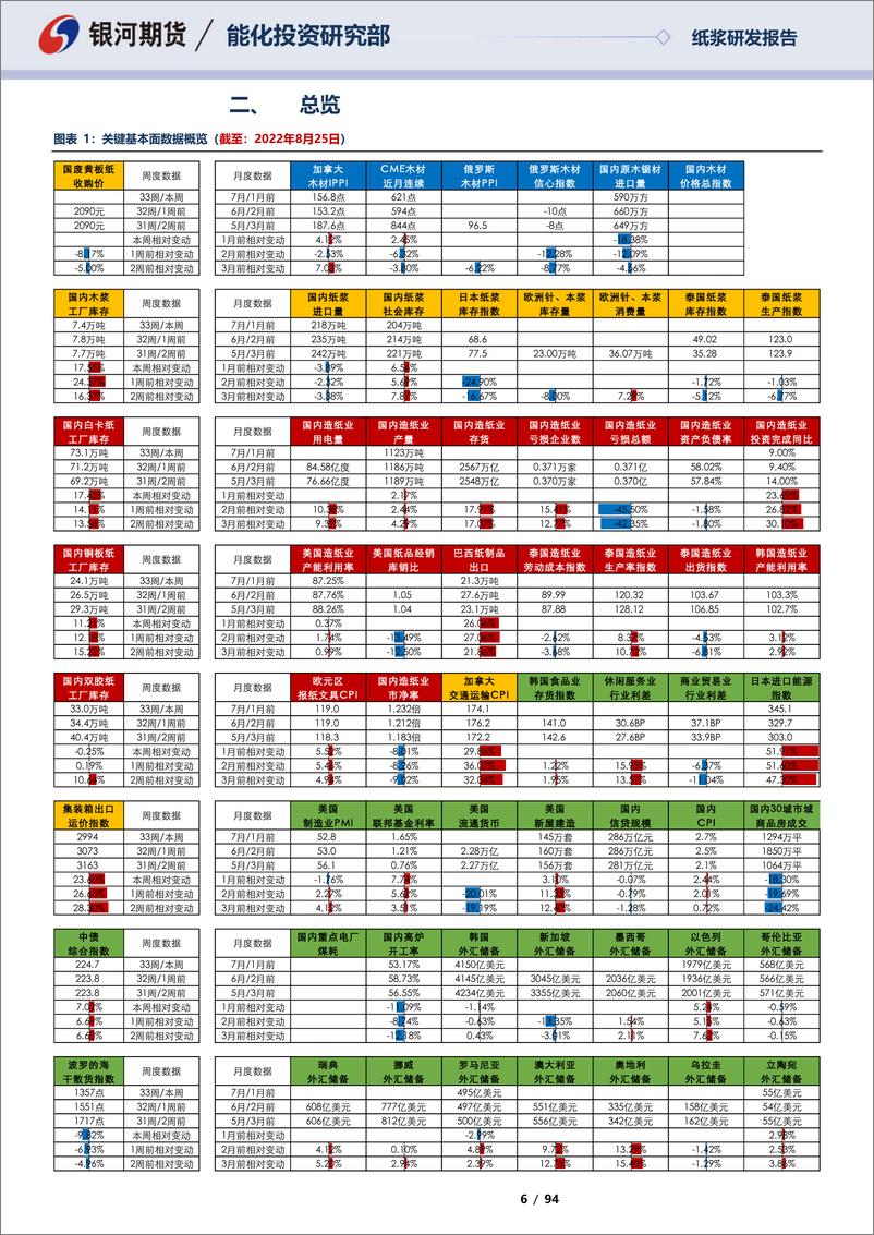 《纸浆8月报：挖掘纸浆的基本面数据，现货坚挺基差偏强，需求走弱黑纸先行-20220828-银河期货-94页》 - 第7页预览图