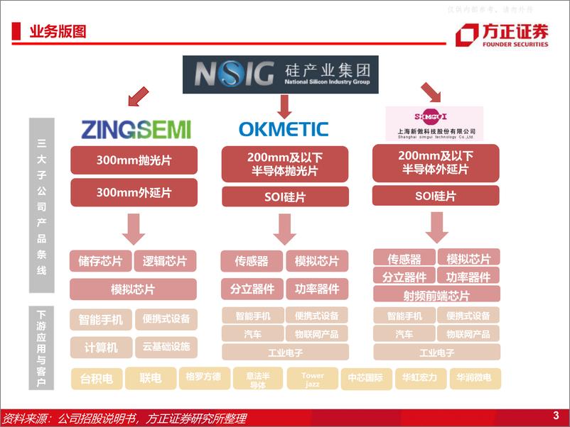 《方正证券-沪硅产业(688126)以“硅”为始，不忘初“芯”-230505》 - 第3页预览图