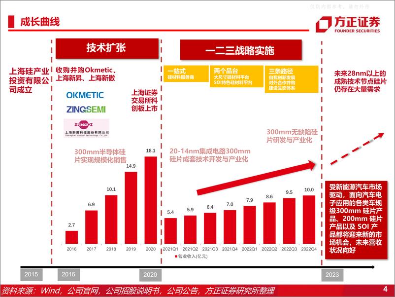 《方正证券-沪硅产业(688126)以“硅”为始，不忘初“芯”-230505》 - 第4页预览图