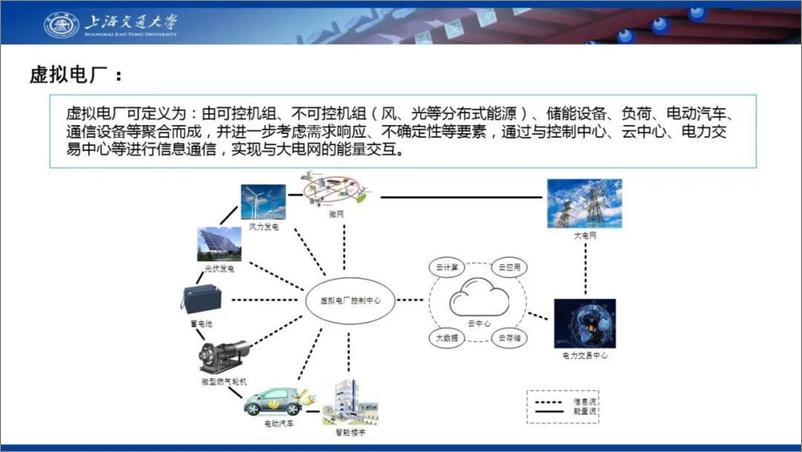 《【产业研究】虚拟电厂的可信交易研究--上海交通大学艾芊》 - 第4页预览图