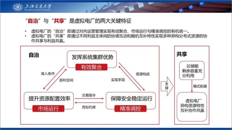 《【产业研究】虚拟电厂的可信交易研究--上海交通大学艾芊》 - 第5页预览图