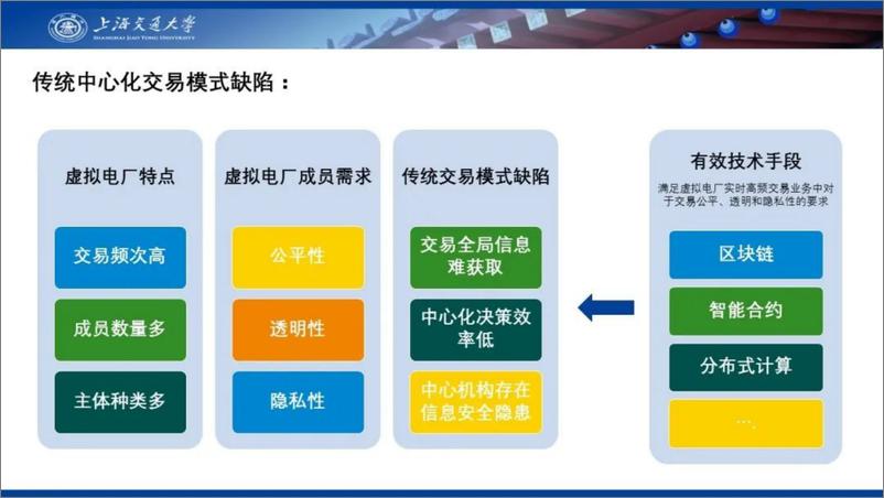 《【产业研究】虚拟电厂的可信交易研究--上海交通大学艾芊》 - 第8页预览图