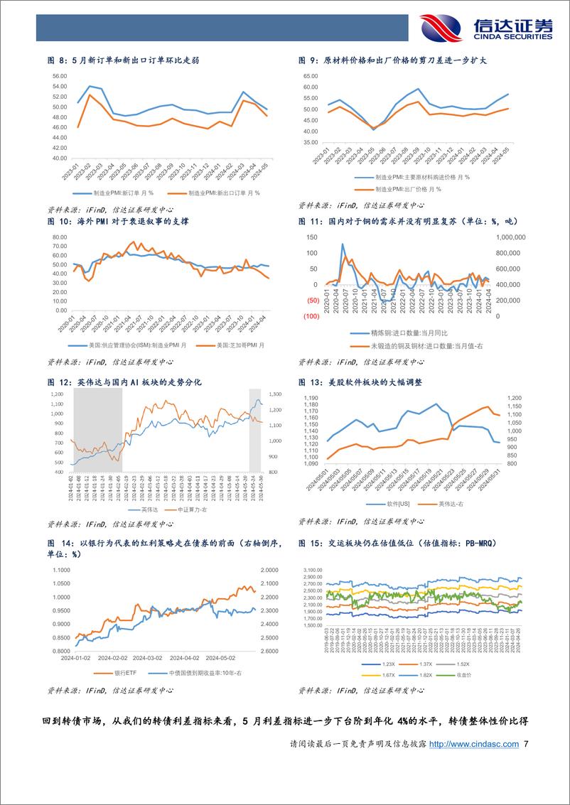 《六月转债策略与建议关注个券：变化的宏观叙事与不变的转债结构分化-240604-信达证券-17页》 - 第7页预览图