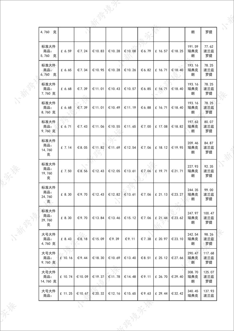 《2021亚马逊-欧洲站开店、佣金及物流费用明细》 - 第7页预览图