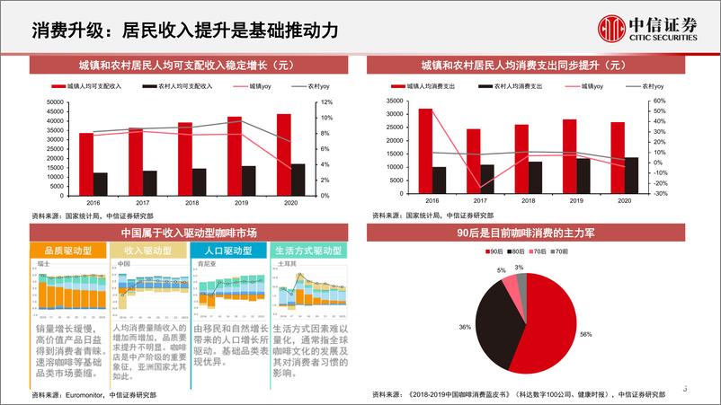 《2022中国现磨咖啡连锁行业专题》 - 第6页预览图