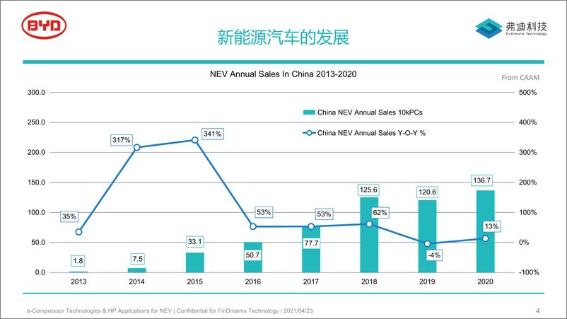 《比亚迪弗迪科技新能源汽车电动压缩机技术和热泵应用202131页》 - 第4页预览图