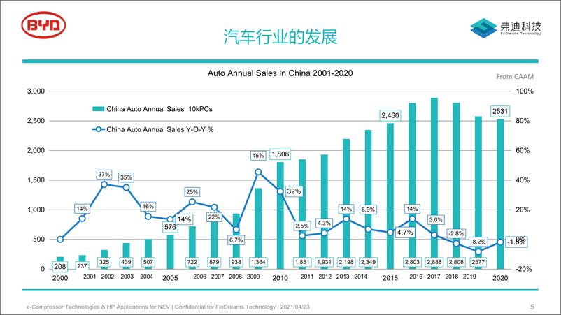 《比亚迪弗迪科技新能源汽车电动压缩机技术和热泵应用202131页》 - 第5页预览图