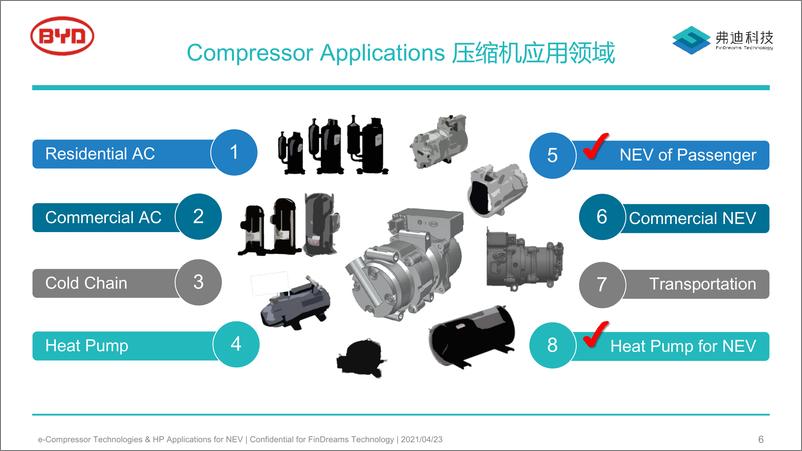 《比亚迪弗迪科技新能源汽车电动压缩机技术和热泵应用202131页》 - 第6页预览图