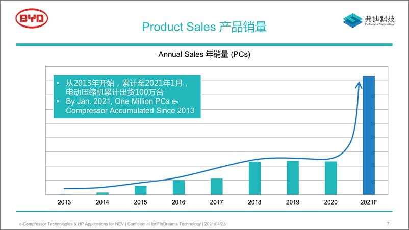 《比亚迪弗迪科技新能源汽车电动压缩机技术和热泵应用202131页》 - 第7页预览图