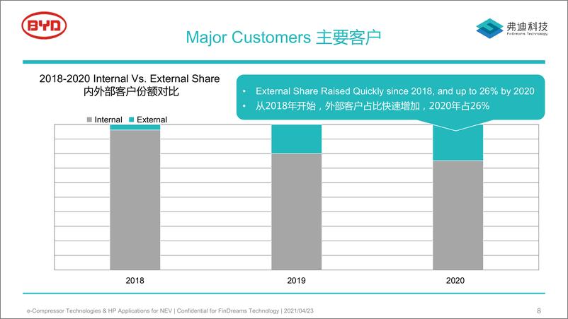 《比亚迪弗迪科技新能源汽车电动压缩机技术和热泵应用202131页》 - 第8页预览图