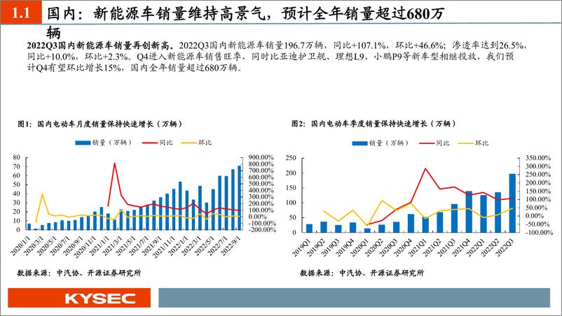 《电动车行业2023年度投资策略：汽车电动化趋势延续，电池新技术即将产业化-20221120-开源证券-45页》 - 第5页预览图