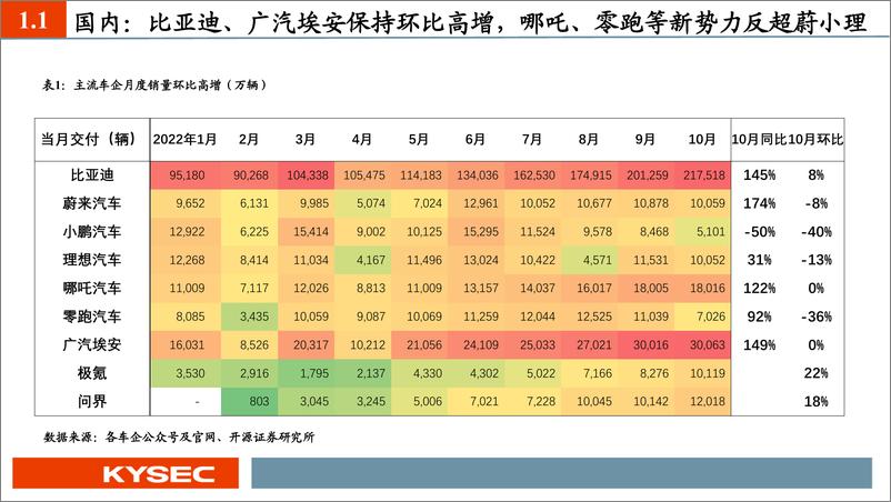 《电动车行业2023年度投资策略：汽车电动化趋势延续，电池新技术即将产业化-20221120-开源证券-45页》 - 第6页预览图