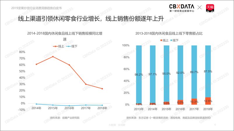 《2019坚果炒货行业消费洞察趋势白皮书》 - 第6页预览图