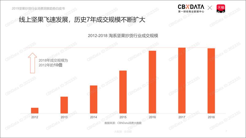 《2019坚果炒货行业消费洞察趋势白皮书》 - 第7页预览图