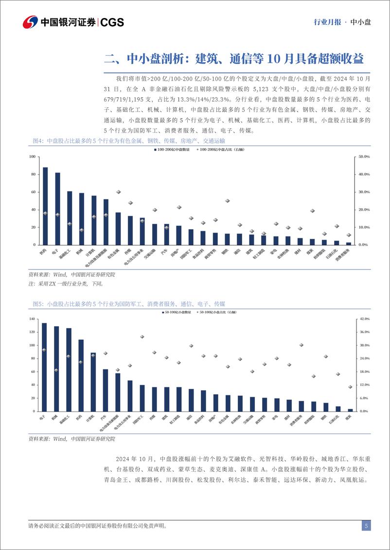 《中小盘行业月报：10月中小盘优于大盘，建筑、通信表现较佳-241115-银河证券-13页》 - 第5页预览图