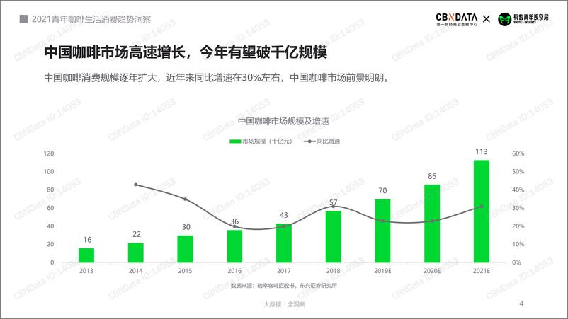 《2021年青年咖啡生活消费趋势洞察》 - 第4页预览图