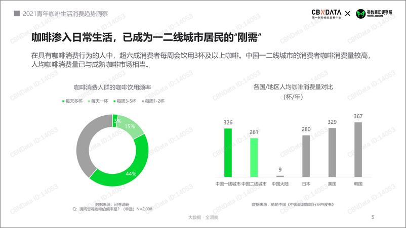 《2021年青年咖啡生活消费趋势洞察》 - 第5页预览图