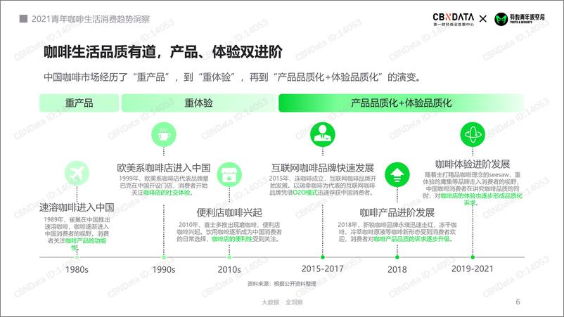 《2021年青年咖啡生活消费趋势洞察》 - 第6页预览图