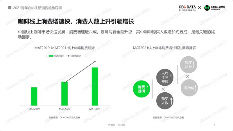 《2021年青年咖啡生活消费趋势洞察》 - 第8页预览图